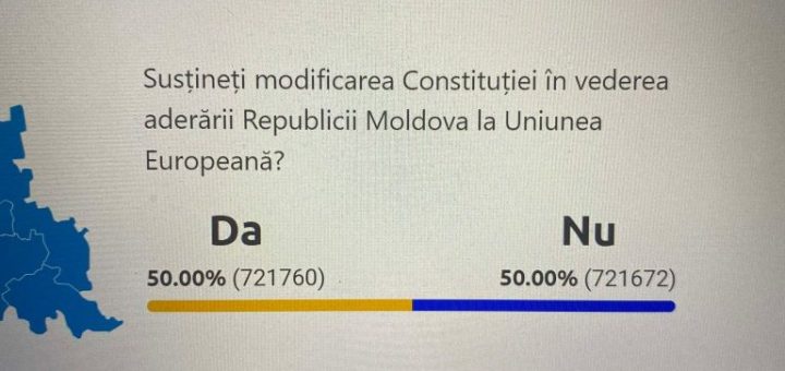 HOTNEWS.RO: LIVE - Ora 6:00 Suspans la Chișinău: voturile din Diaspora au dus referendumul în prelungiri / Urmează o zi de tensiune în Republica Moldova - tabăra europeană a recuperat decalajul și mai sunt de numărat 30.000 de voturi, toate din Diaspora, unde 80% din voturi au mers către UE / Maia Sandu conduce cu 41,8% în primul tur al prezidențialelor - HotNews.ro